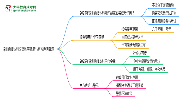 深圳函授本科文憑購(gòu)買(mǎi)騙局與官方聲明警示思維導(dǎo)圖