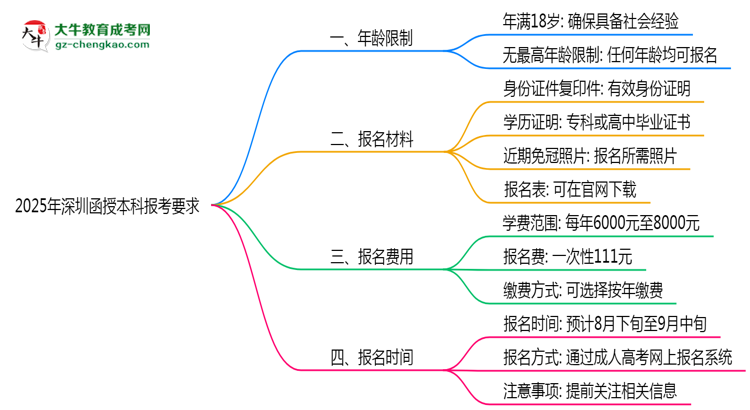 深圳函授本科年齡限制及最低報考要求說明思維導(dǎo)圖