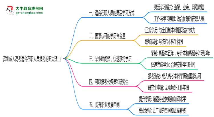 深圳成人高考適合在職人員報考的五大理由思維導(dǎo)圖