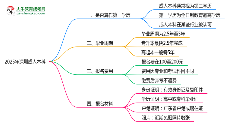 2025年深圳成人本科學歷是否算作第一學歷思維導(dǎo)圖