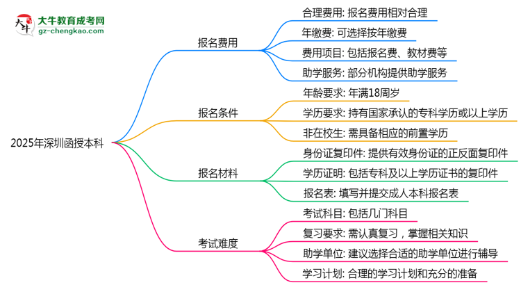 2025年深圳函授本科是否到了就能過？真那么簡單嗎？思維導(dǎo)圖