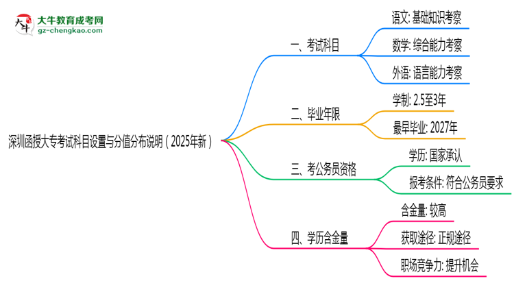 深圳函授大專考試科目設(shè)置與分值分布說明（2025年新）思維導(dǎo)圖
