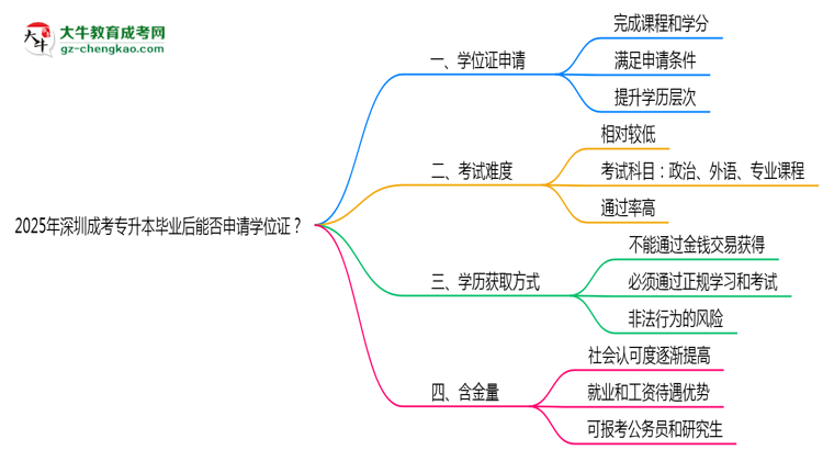 2025年深圳成考專升本畢業(yè)后能否申請學(xué)位證？思維導(dǎo)圖