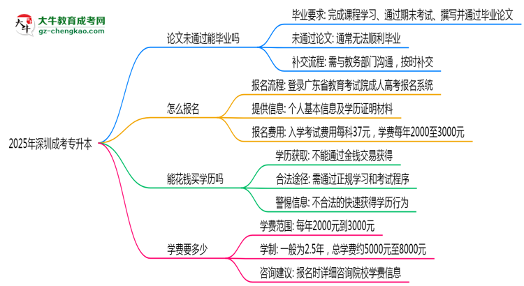 2025年深圳成考專升本論文未通過補(bǔ)交流程思維導(dǎo)圖