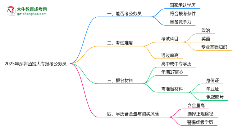 2025年深圳函授大專學(xué)歷有資格報考公務(wù)員嗎？思維導(dǎo)圖