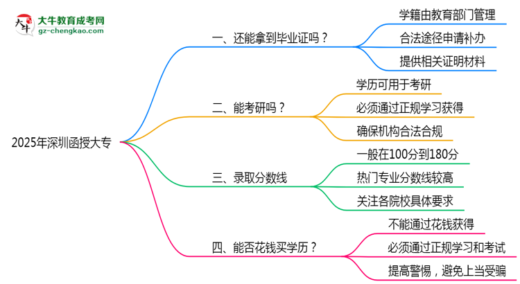 2025年深圳函授大專(zhuān)機(jī)構(gòu)跑路后畢業(yè)證申領(lǐng)辦法思維導(dǎo)圖