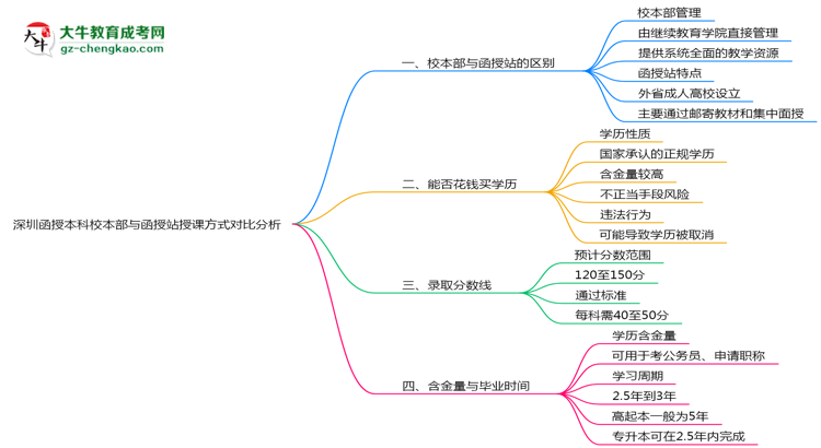 深圳函授本科校本部與函授站授課方式對比分析（2025年最新）思維導圖