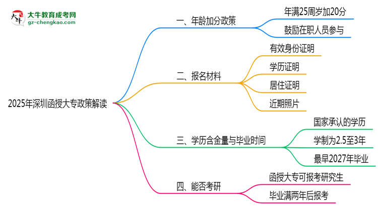 2025年深圳函授大專年齡加分政策實(shí)施細(xì)則思維導(dǎo)圖