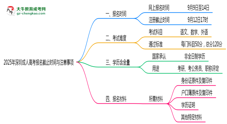 2025年深圳成人高考報名截止時間與注意事項(xiàng)思維導(dǎo)圖