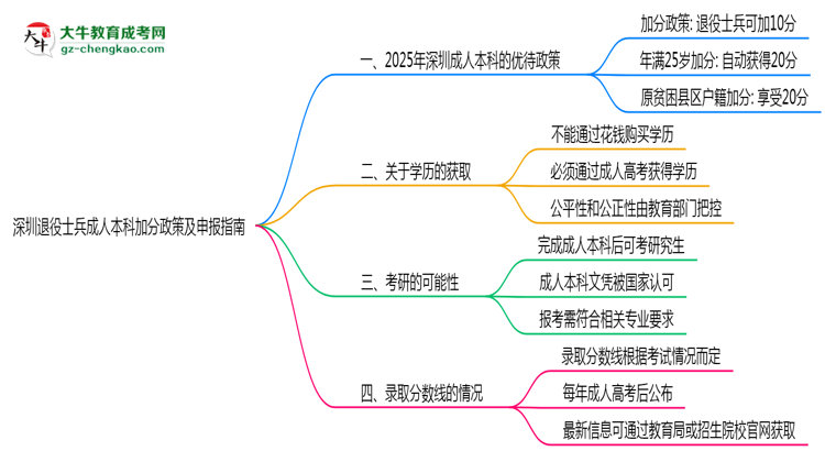 深圳退役士兵成人本科加分政策及申報指南（2025年最新）思維導圖