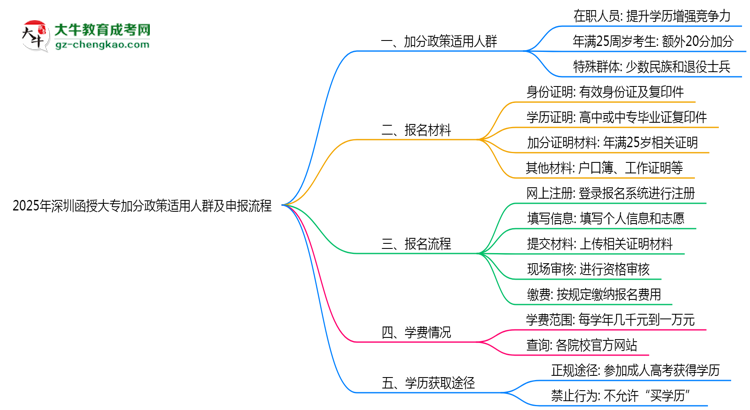 2025年深圳函授大專(zhuān)加分政策適用人群及申報(bào)流程思維導(dǎo)圖