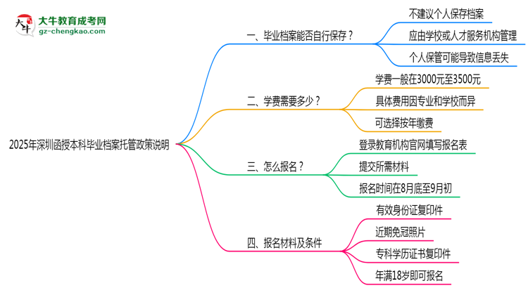 2025年深圳函授本科畢業(yè)檔案托管政策說(shuō)明思維導(dǎo)圖