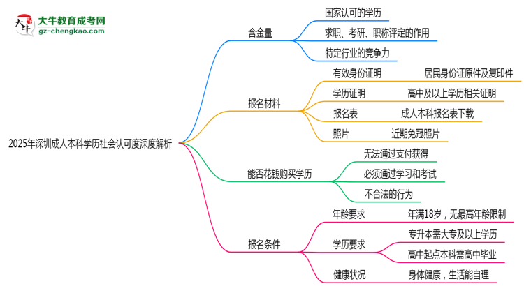 2025年深圳成人本科學歷社會認可度深度解析思維導圖