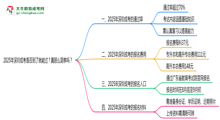 2025年深圳成考是否到了就能過？真那么簡單嗎？思維導(dǎo)圖