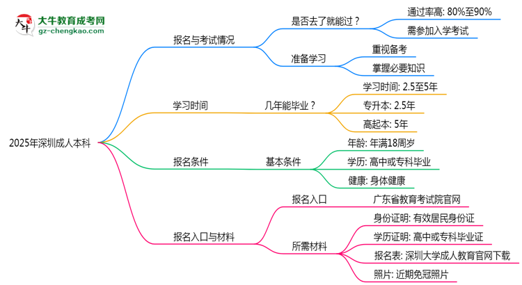 2025年深圳成人本科是否到了就能過(guò)？真那么簡(jiǎn)單嗎？思維導(dǎo)圖