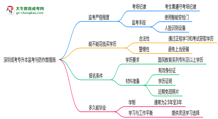 深圳成考專升本考場監(jiān)考嚴格程度與防作弊措施思維導圖