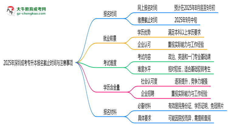 2025年深圳成考專升本報名截止時間與注意事項(xiàng)思維導(dǎo)圖
