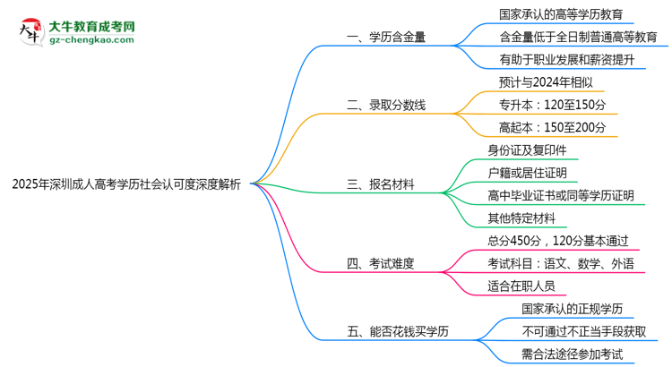 2025年深圳成人高考學(xué)歷社會認可度深度解析思維導(dǎo)圖