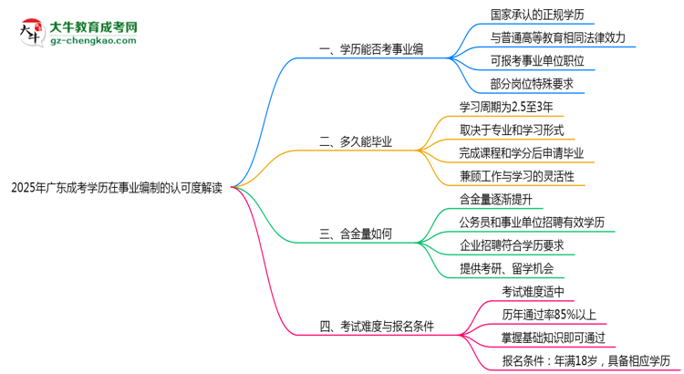 2025年廣東成考學(xué)歷考事業(yè)編認可度解讀思維導(dǎo)圖
