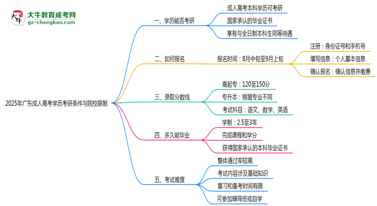 2025年廣東成人高考學歷考研條件與院校限制思維導圖