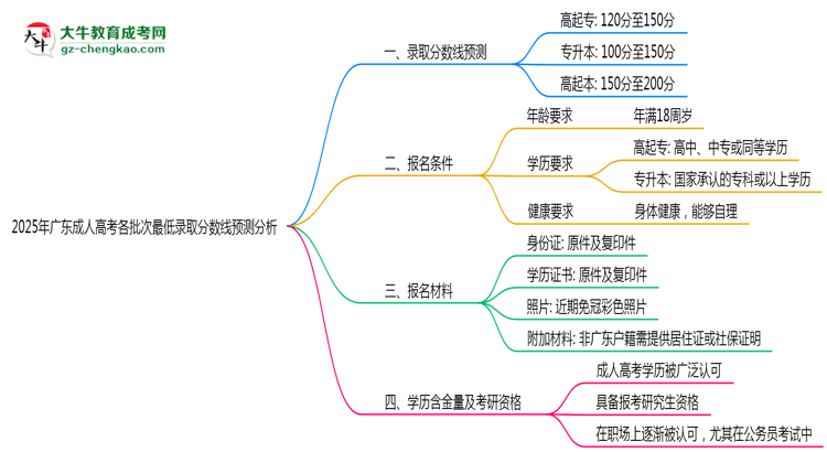 2025年廣東成人高考各批次最低錄取分?jǐn)?shù)線預(yù)測分析思維導(dǎo)圖