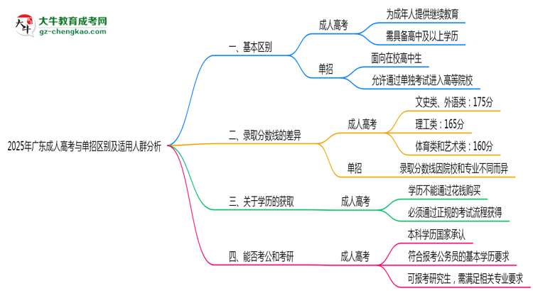 2025年廣東成人高考與單招區(qū)別及適用人群分析思維導圖