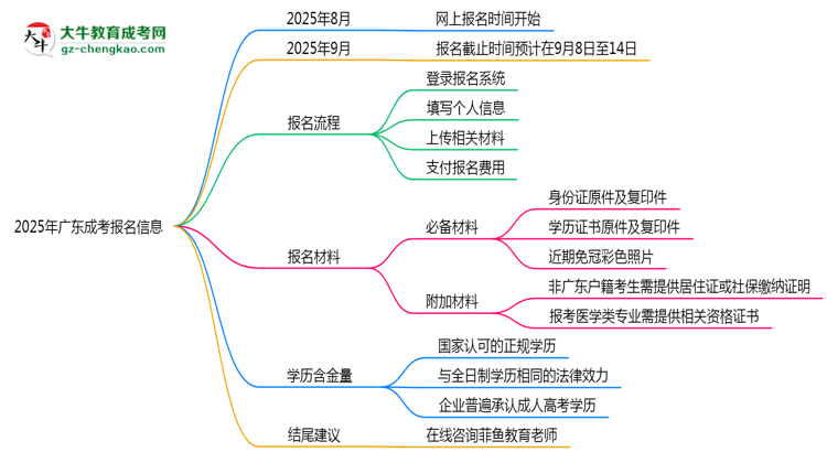 2025年廣東成考報名截止時間與注意事項思維導圖