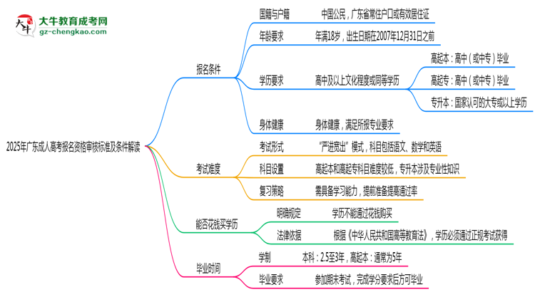 2025年廣東成人高考報名資格審核標準及條件解讀思維導圖