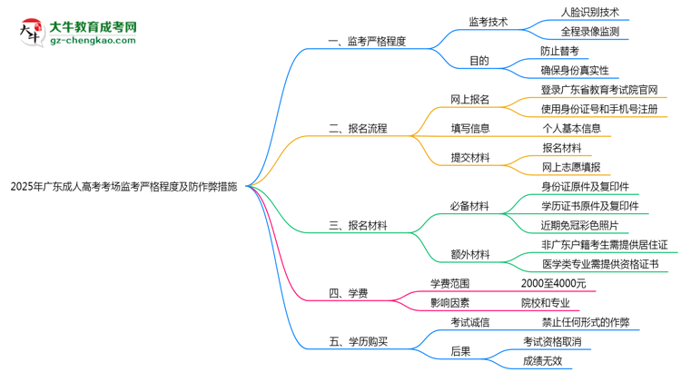 2025年廣東成人高考考場監(jiān)考嚴格程度及防作弊措施思維導(dǎo)圖