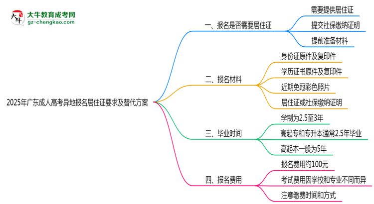2025年廣東成人高考異地報名居住證要求及替代方案思維導圖