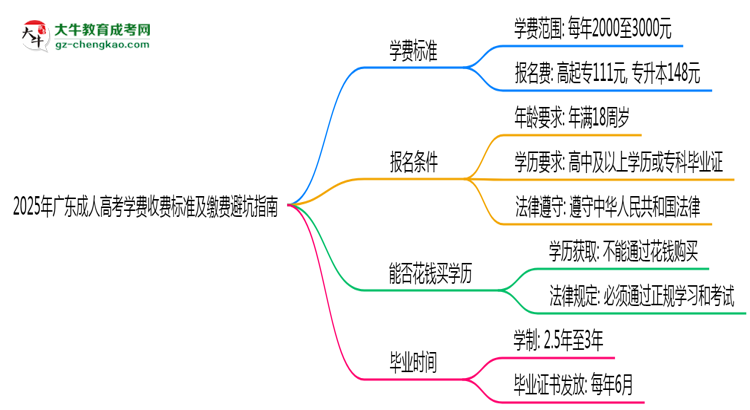 2025年廣東成人高考學(xué)費收費標(biāo)準(zhǔn)及繳費避坑指南思維導(dǎo)圖