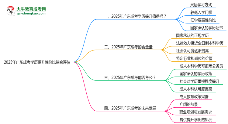 2025年廣東成考學歷提升性價比綜合評估思維導圖