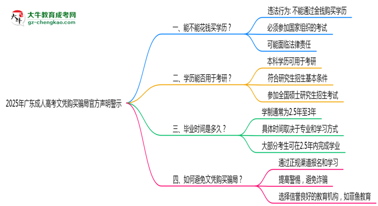 2025年廣東成人高考文憑購(gòu)買(mǎi)騙局官方聲明警示思維導(dǎo)圖
