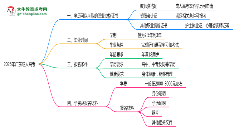 2025年廣東成人高考學歷可考職業(yè)資格證書目錄思維導(dǎo)圖