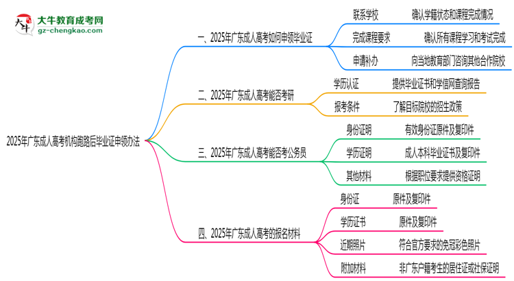 2025年廣東成人高考機構(gòu)跑路后畢業(yè)證申領(lǐng)辦法思維導圖