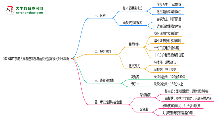 2025年廣東成人高考校本部與函授站授課模式對比分析思維導(dǎo)圖