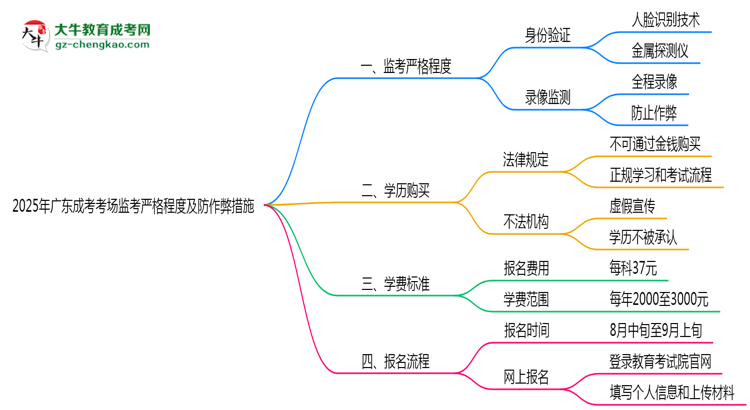 2025年廣東成考考場監(jiān)考嚴格程度及防作弊措施思維導(dǎo)圖