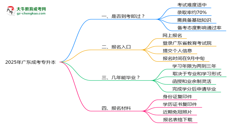 2025年廣東成考專升本是否到考即過？真實難度揭秘思維導圖