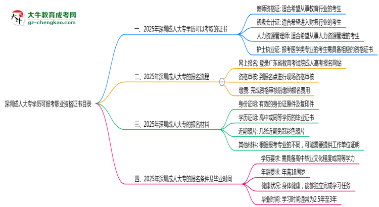 深圳成人大專學(xué)歷可報考職業(yè)資格證書目錄思維導(dǎo)圖