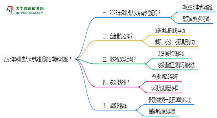 2025年深圳成人大專畢業(yè)后能否申請(qǐng)學(xué)位證？思維導(dǎo)圖