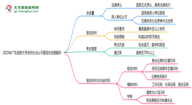 2025年廣東函授大專學歷社會認可度現狀深度解析思維導圖