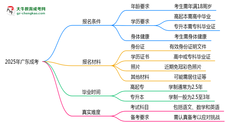 2025年廣東成考是否到考即過？真實難度揭秘思維導圖