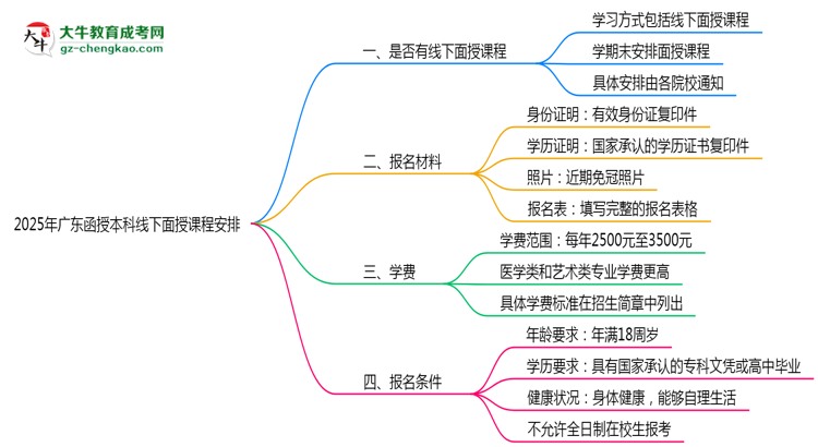 2025年廣東函授本科線下面授課程安排最新說明思維導圖