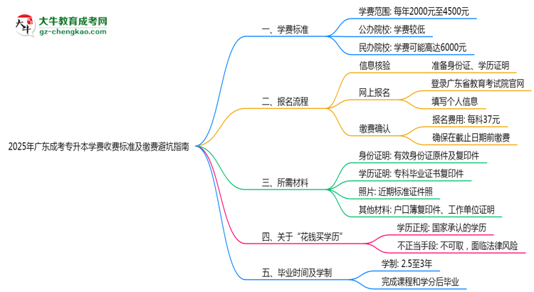 2025年廣東成考專(zhuān)升本學(xué)費(fèi)收費(fèi)標(biāo)準(zhǔn)及繳費(fèi)避坑指南思維導(dǎo)圖