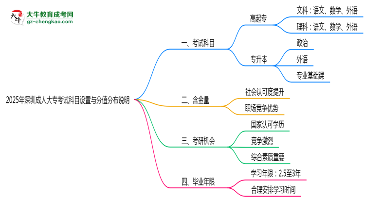 深圳成人大專考試科目設置與分值分布說明（2025年新）思維導圖