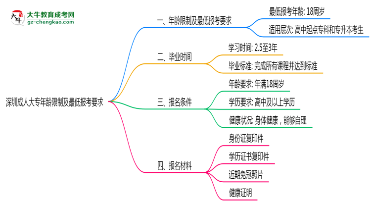 深圳成人大專年齡限制及最低報考要求說明思維導(dǎo)圖