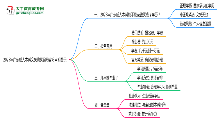 2025年廣東成人本科文憑購買騙局官方聲明警示思維導圖