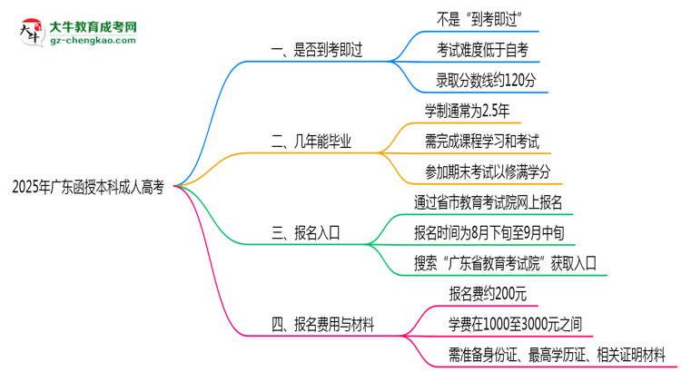 2025年廣東函授本科是否到考即過？真實難度揭秘思維導圖