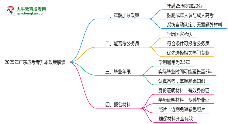 2025年廣東成考專(zhuān)升本年齡加分政策實(shí)施細(xì)則思維導(dǎo)圖
