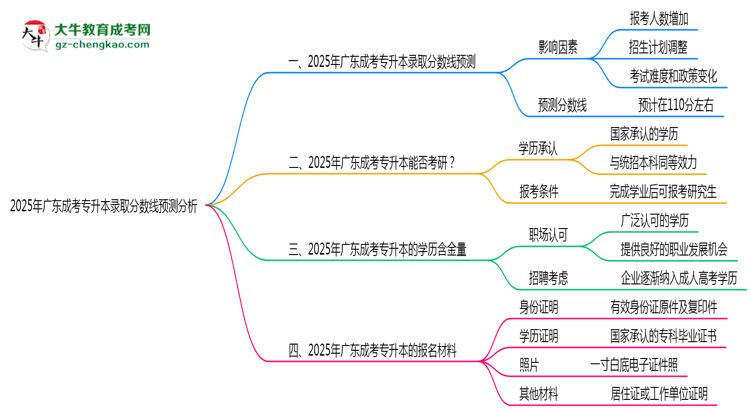 2025年廣東成考專升本各批次最低錄取分?jǐn)?shù)線預(yù)測分析思維導(dǎo)圖